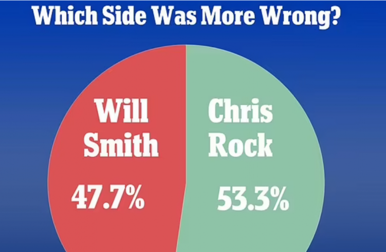 Who Was In The Wrong In The Will Smith Slap Of Chris Rock? Let’s Go To The Polls